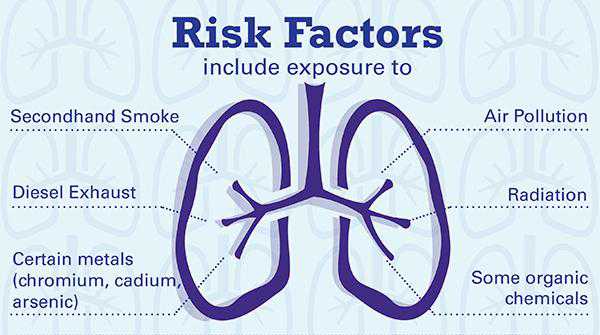 Know more about Lung Cancer